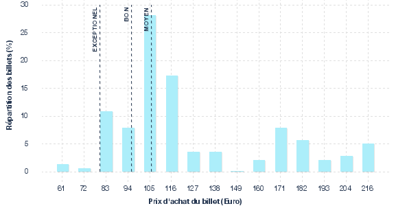 répartition des prix