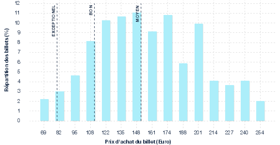 répartition des prix