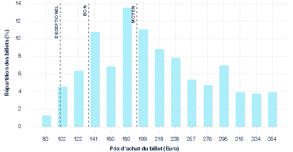 répartition des prix
