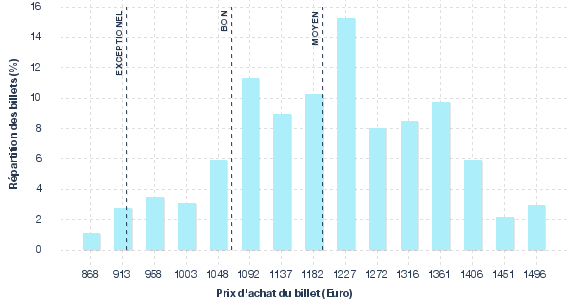 répartition des prix