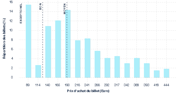 répartition des prix