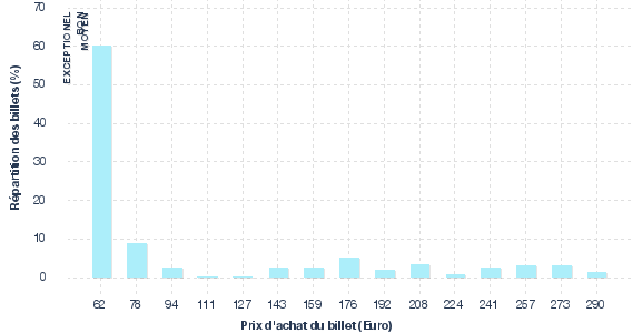 répartition des prix