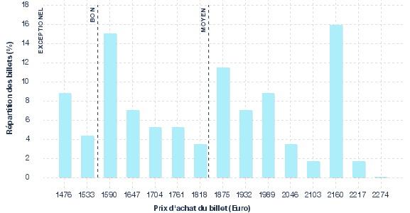 répartition des prix