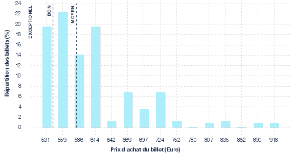 répartition des prix