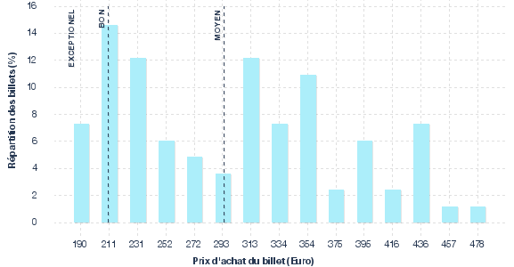 répartition des prix