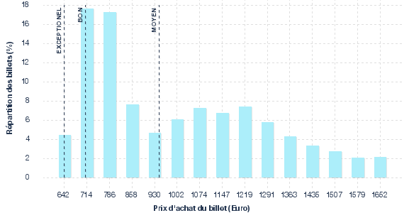 répartition des prix