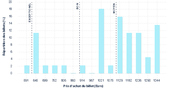 répartition des prix