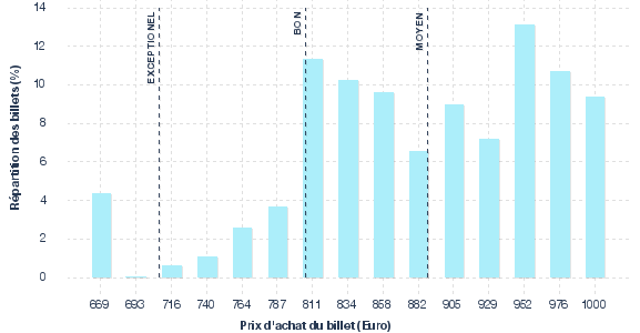 répartition des prix