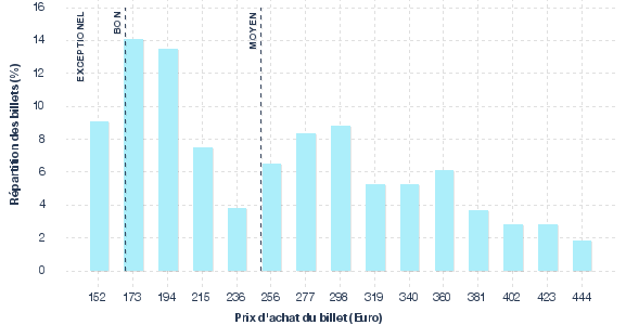 répartition des prix