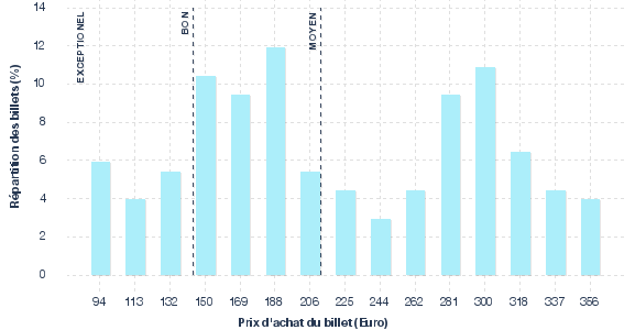 répartition des prix