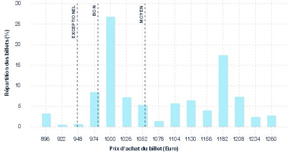 répartition des prix