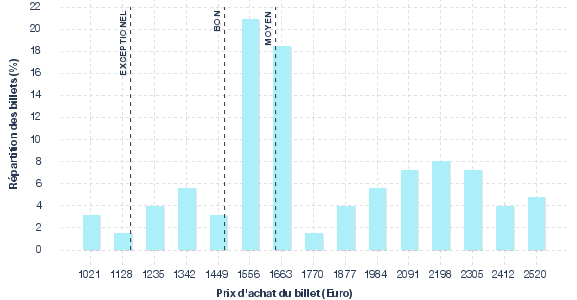 répartition des prix