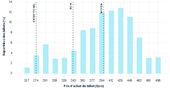 répartition des prix