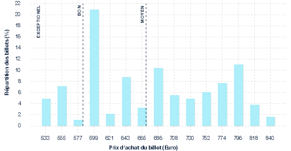 répartition des prix