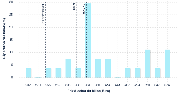 répartition des prix
