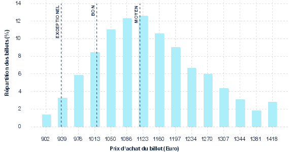 répartition des prix