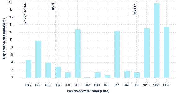 répartition des prix