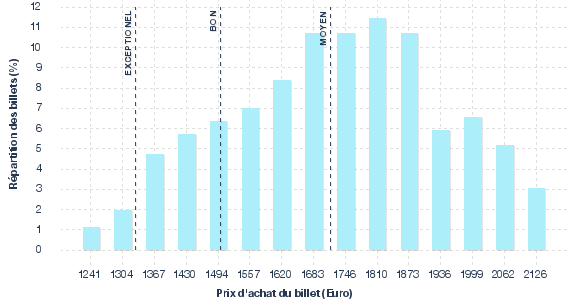 répartition des prix