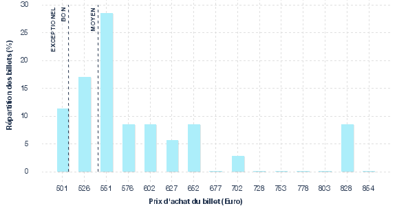 répartition des prix