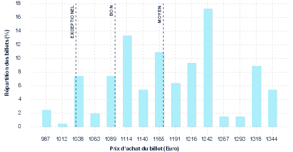 répartition des prix