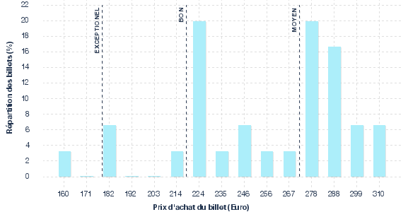 répartition des prix