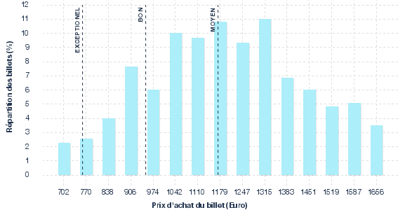 répartition des prix