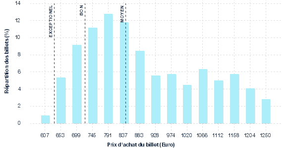 répartition des prix