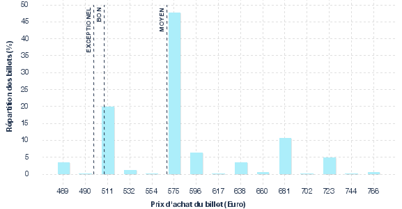 répartition des prix