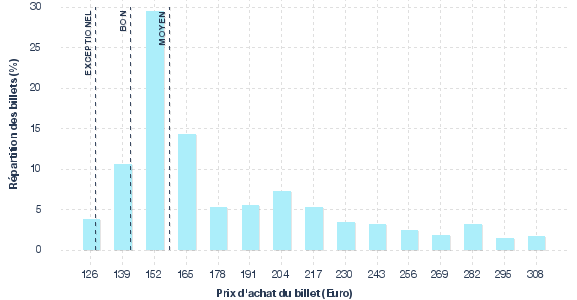 répartition des prix