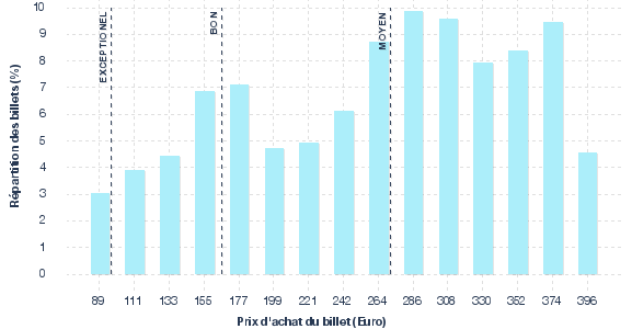 répartition des prix