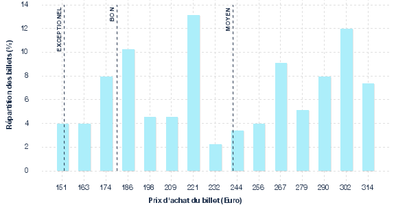 répartition des prix