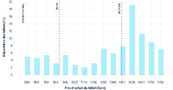 répartition des prix
