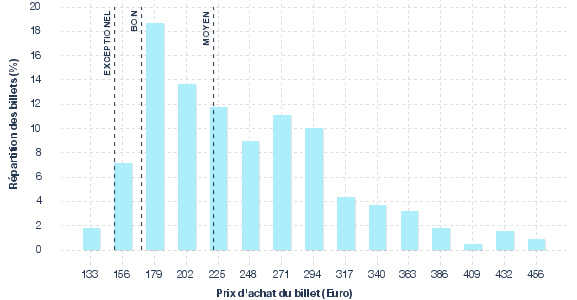 répartition des prix