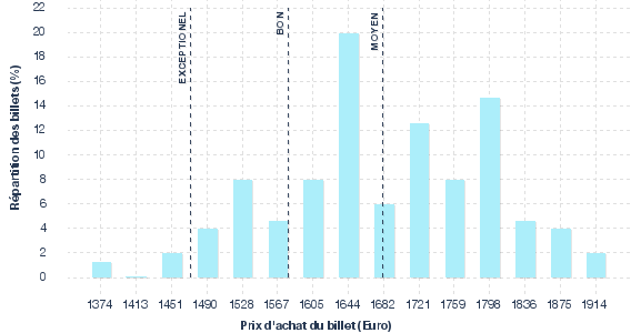 répartition des prix