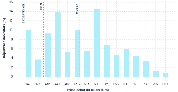 répartition des prix