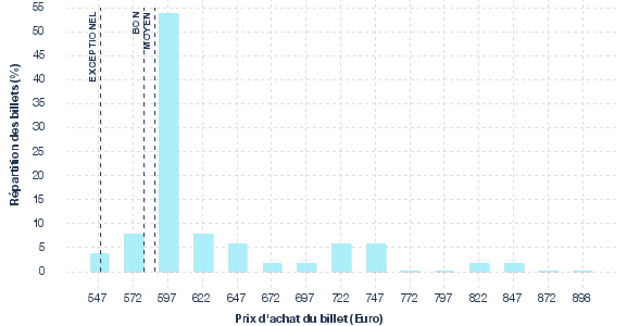 répartition des prix