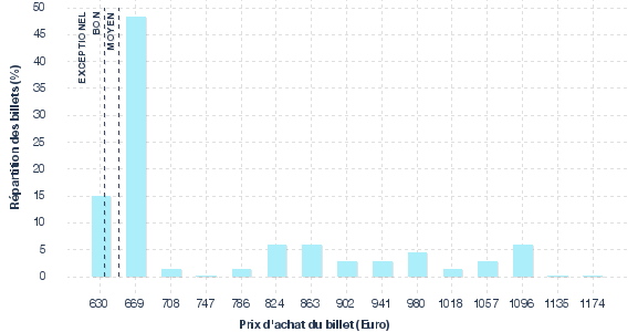 répartition des prix