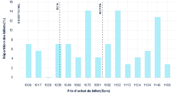 répartition des prix