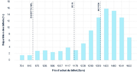 répartition des prix