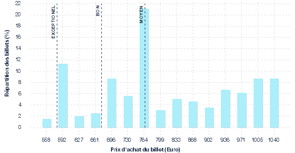 répartition des prix