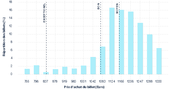 répartition des prix