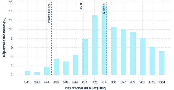 répartition des prix