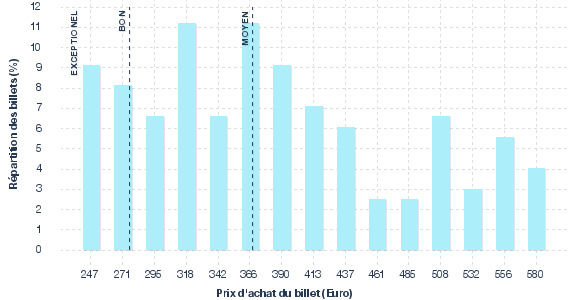 répartition des prix