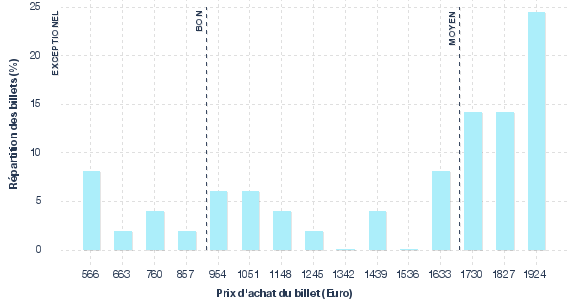 répartition des prix
