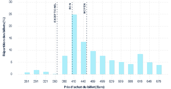 répartition des prix