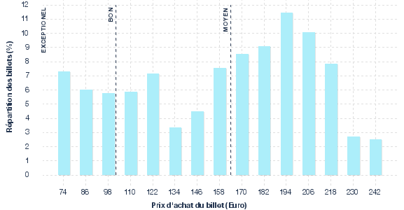 répartition des prix