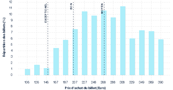 répartition des prix