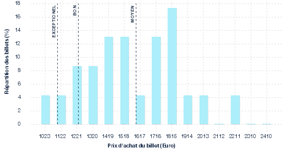 répartition des prix