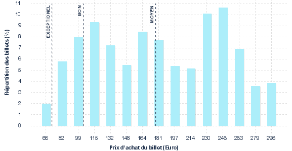 répartition des prix