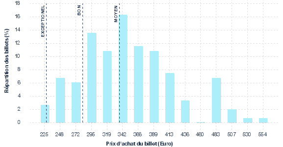 répartition des prix